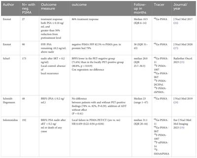 Can PSMA PET/CT help in dose-tailoring in post-prostatectomy radiotherapy?